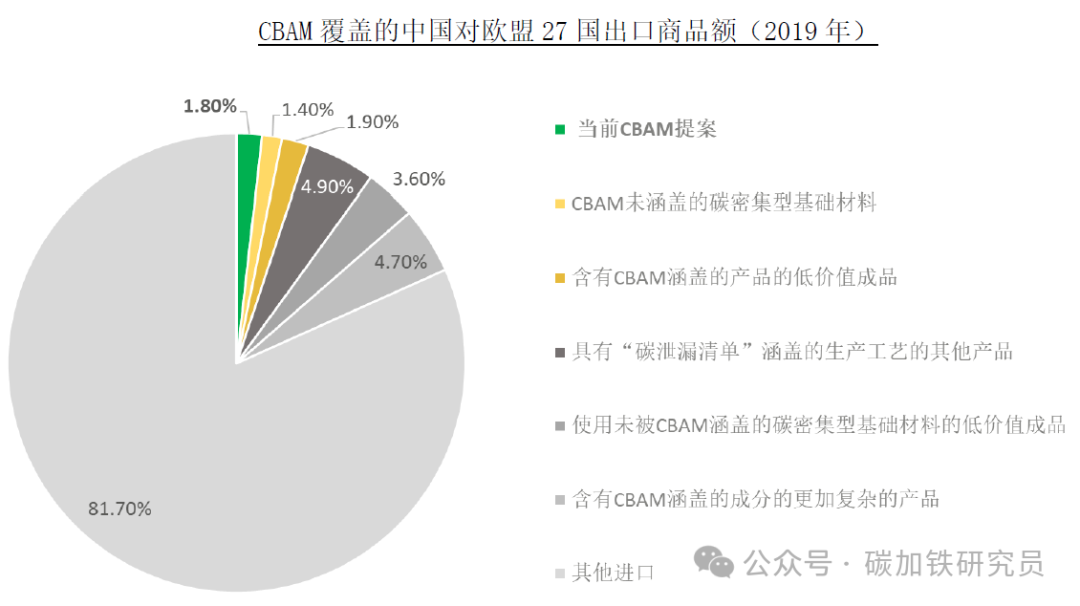 CBAM将是一种正宗的碳边境调整机制