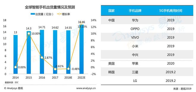 数据显示，5G网络在2020年迎来爆发式增长