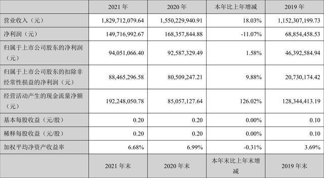 NG体育-北京控股发布2021年年度财报，净利润同比增长10%