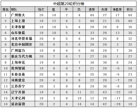 国安客场大胜建业，稳坐积分榜榜首