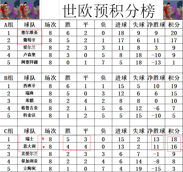 葡萄牙客场战胜爱尔兰，领跑小组赛积分榜