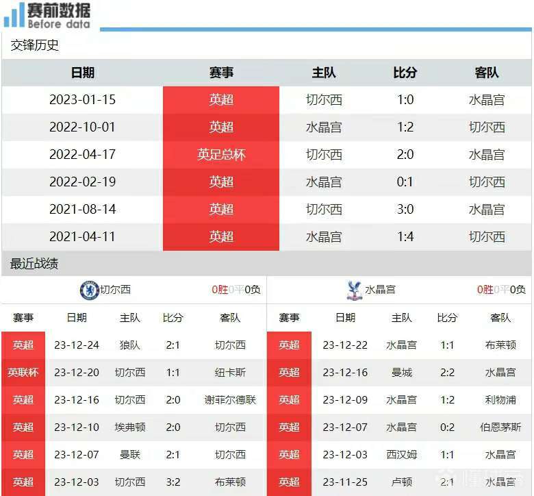 切尔西大胜水晶宫，继续保持不败纪录