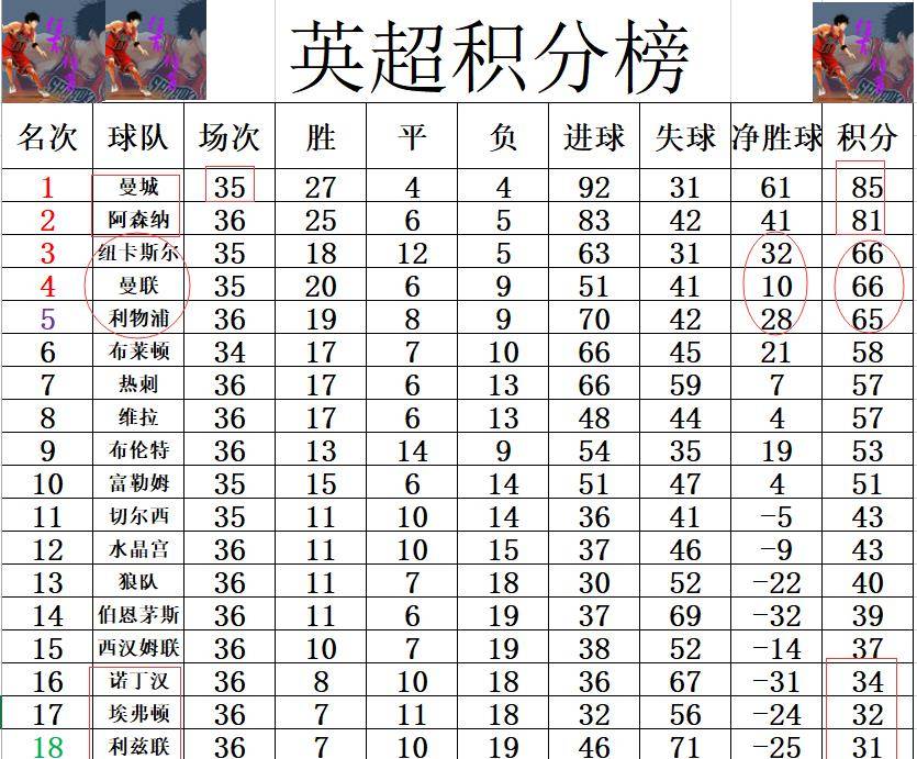 利物浦惜败阿森纳英超积分领先被缩小