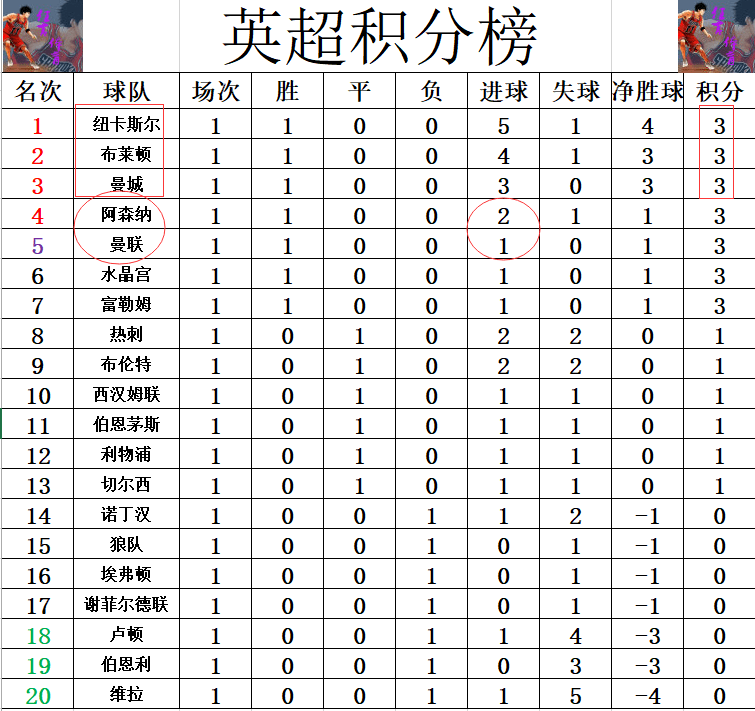 利物浦惜败阿森纳英超积分领先被缩小