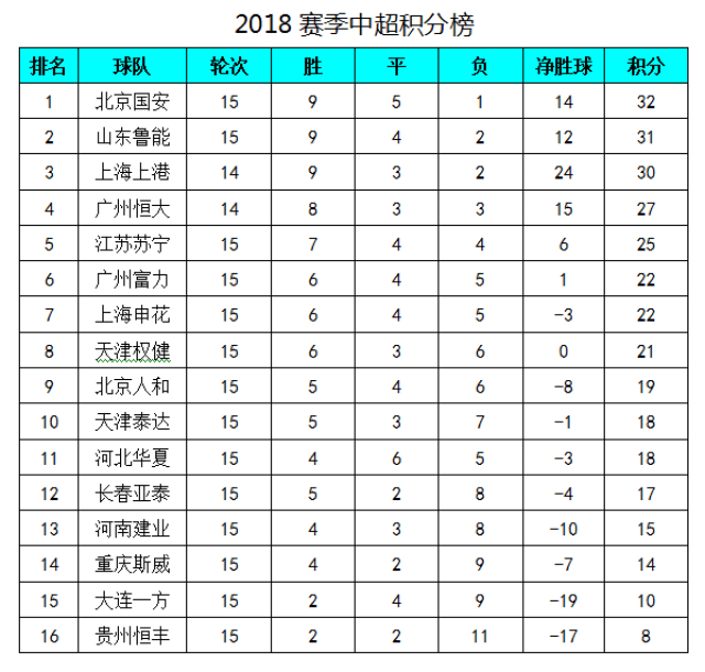 广州恒大主场告捷，稳居积分榜首位