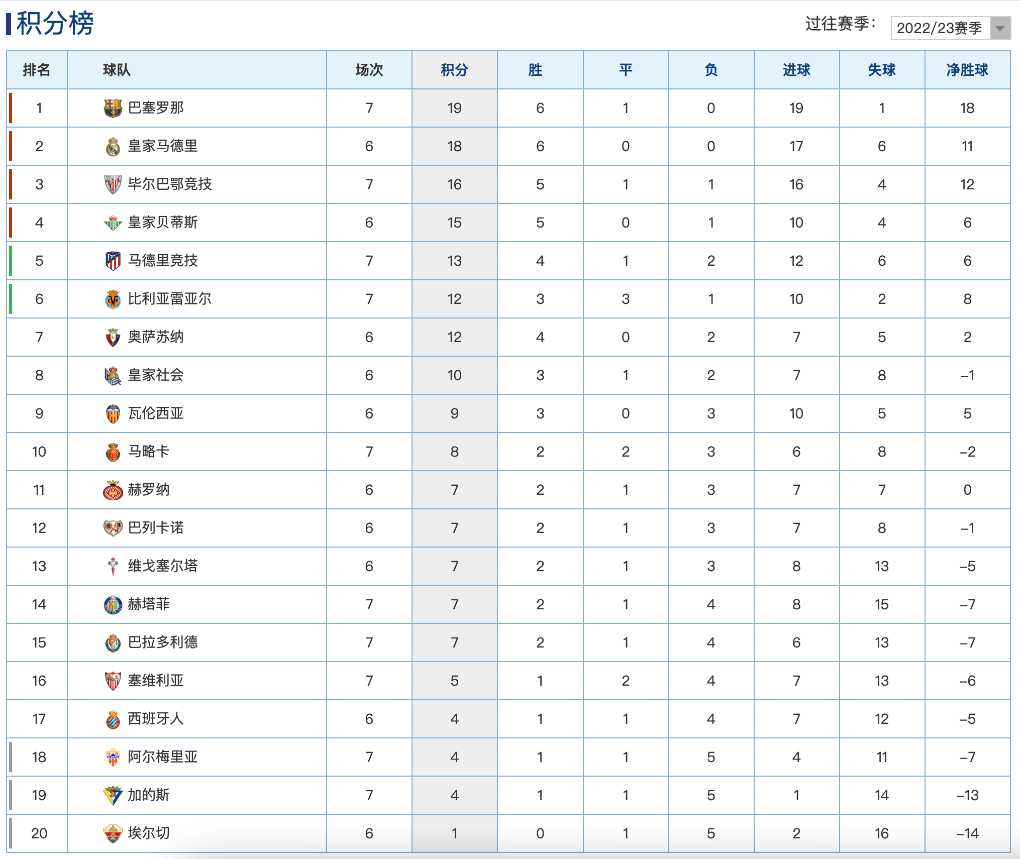 马德里竞技主场大胜，积分榜提升