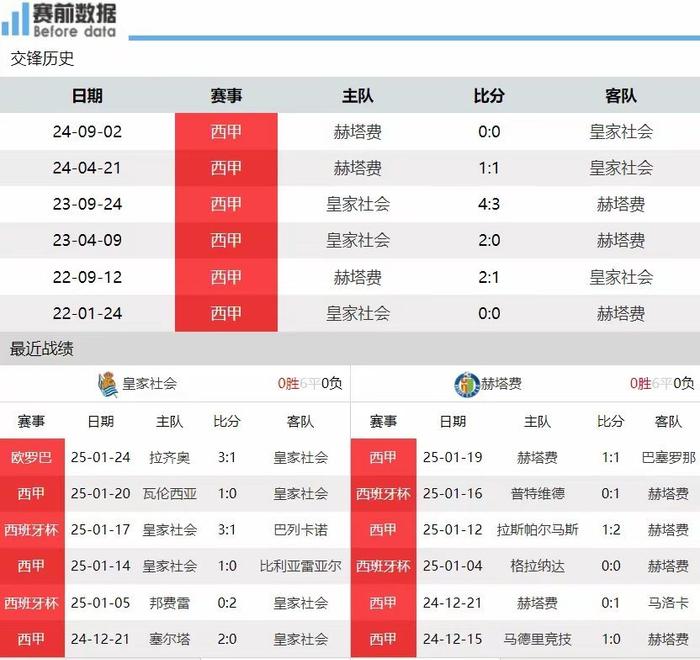 皇家社会遭遇惨败，连续不胜